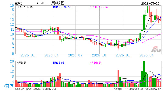 Adecoagro SA周K线图