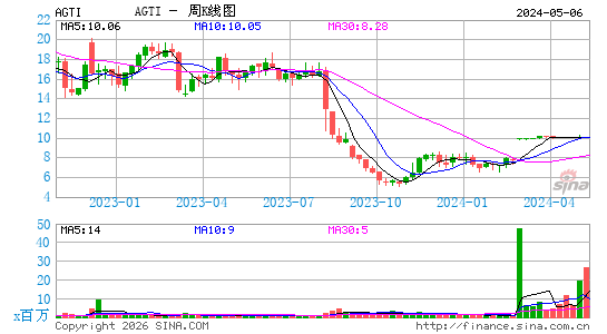 Agiliti, Inc. (Minnesota)周K线图