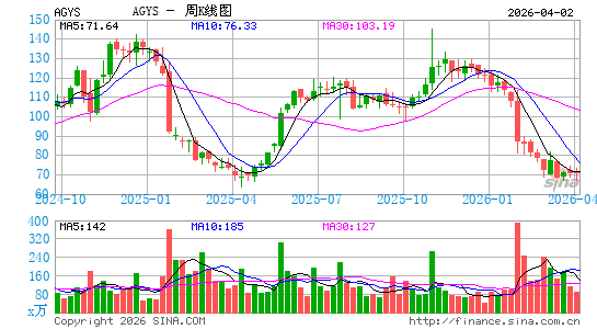 诶吉利斯公司周K线图