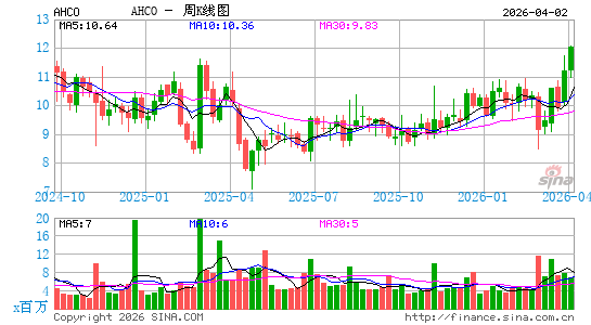 AdaptHealth Corp.周K线图