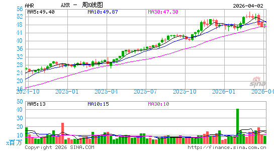American Healthcare REIT, Inc.周K线图