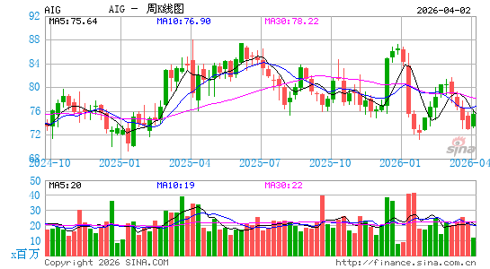 美国国际集团周K线图