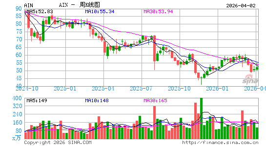 奥尔巴尼国际股份有限公司周K线图