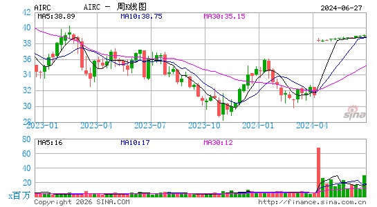 Apartment Income REIT Corp.周K线图