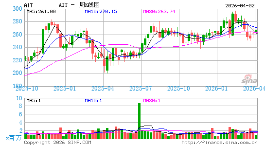 应用工业技术公司周K线图