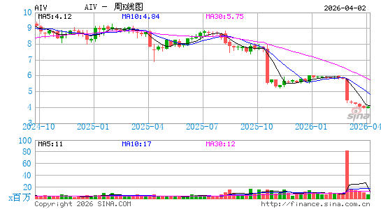 公寓投资管理公司周K线图