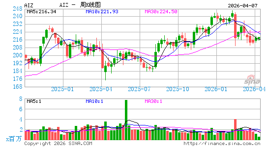艾斯兰公司周K线图