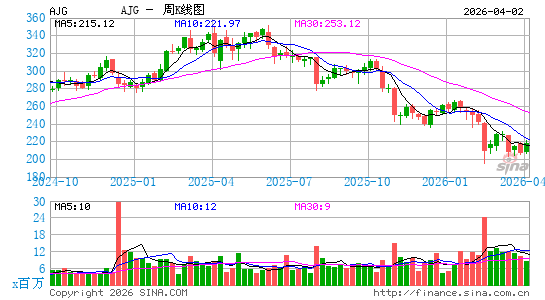 亚瑟加拉格尔有限公司周K线图