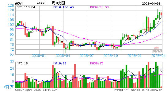 阿克迈技术周K线图