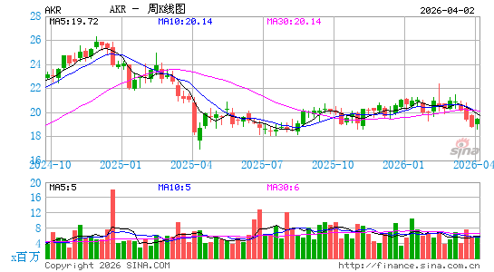 阿卡迪亚房地产信托周K线图