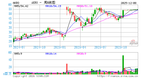 Akero Therapeutics, Inc.周K线图