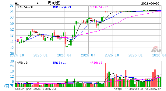 航空租赁公司周K线图