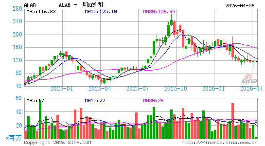 Astera Labs, Inc.周K线图