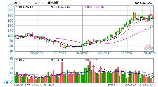 雅保化工周K线图