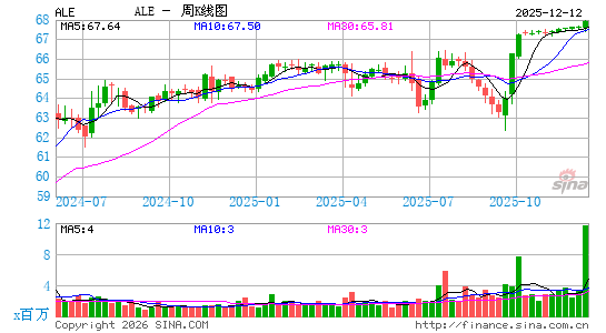 埃立特公司周K线图
