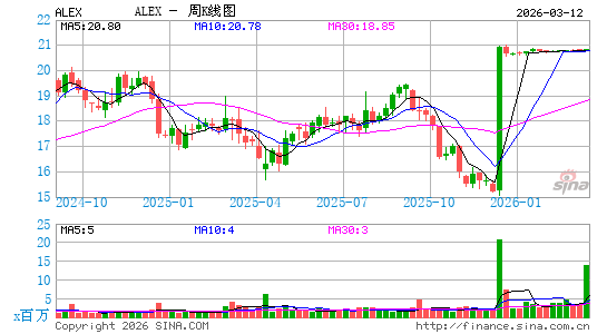 亚历山大与鲍德温公司周K线图