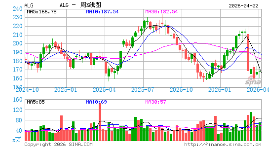 阿拉莫集团股份有限公司周K线图