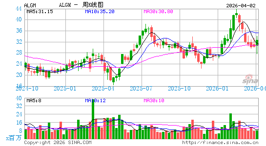 Allegro MicroSystems, Inc.周K线图
