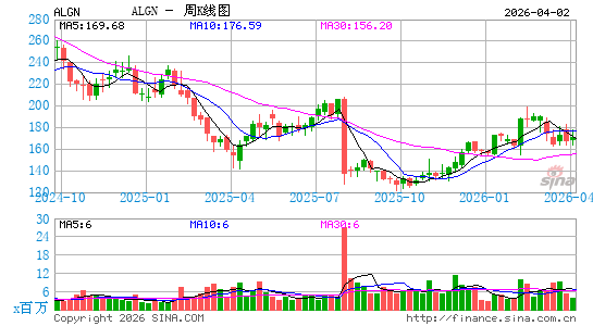 阿莱技术公司周K线图