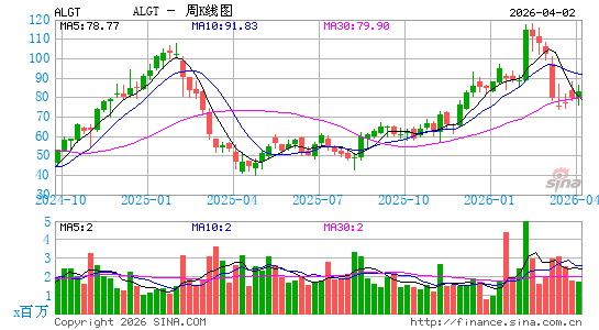 忠诚旅游公司周K线图