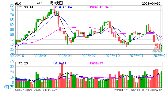 阿拉斯加航空集团有限公司周K线图