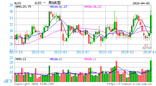 阿克姆斯公司周K线图