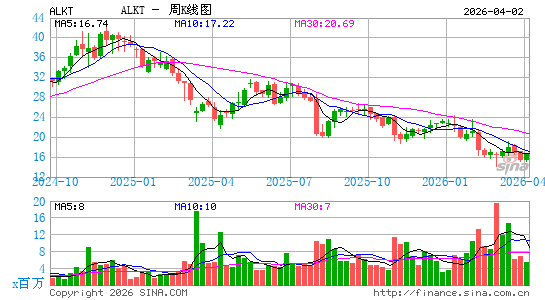 Alkami Technology, Inc.周K线图