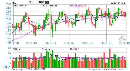 美国好事达保险公司周K线图