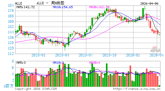 Allegion Plc周K线图