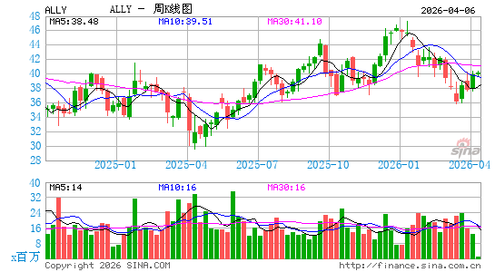 Ally Financial, Inc.周K线图