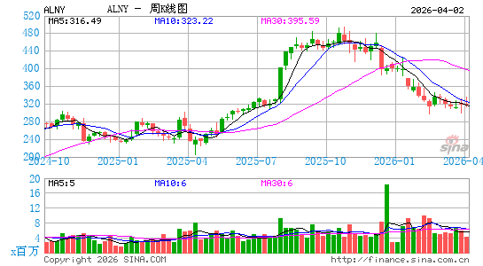 阿尔尼拉姆制药公司周K线图