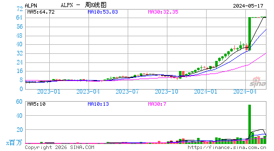 Alpine Immune Sciences, Inc.周K线图