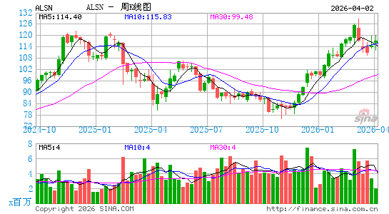 艾里逊变速箱控股公司周K线图