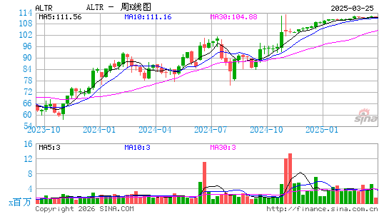 Altair Engineering, Inc.周K线图