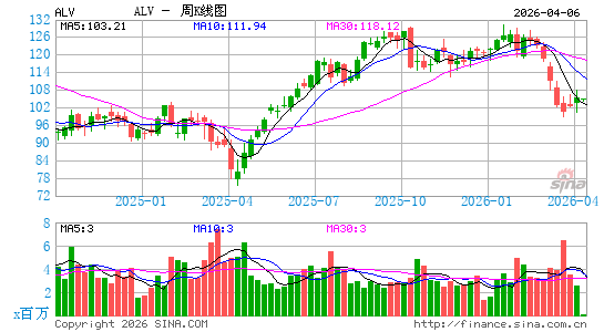 奥托立夫周K线图