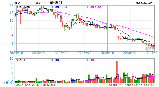 Alvotech周K线图