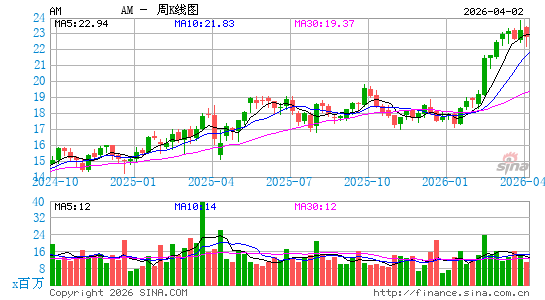美国贺卡公司周K线图