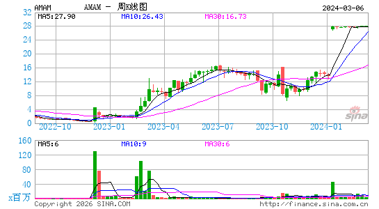 Ambrx Biopharma, Inc.周K线图