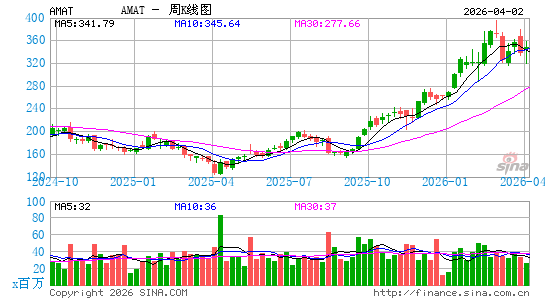 应用材料公司周K线图
