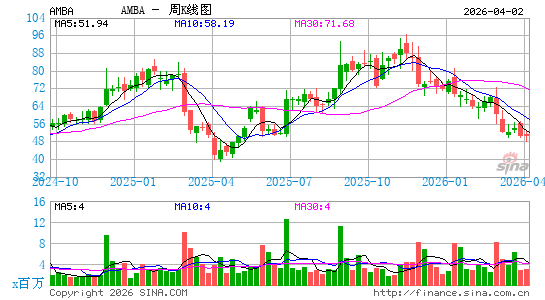 安霸股份有限公司周K线图