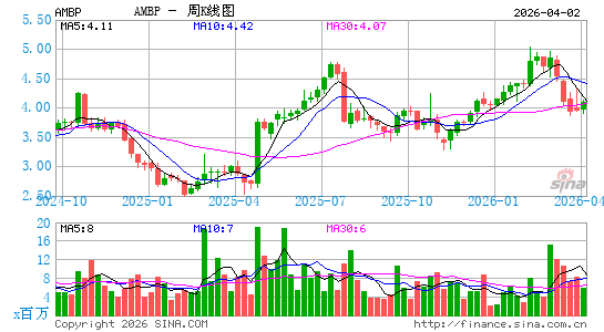 Ardagh Metal Packaging SA周K线图