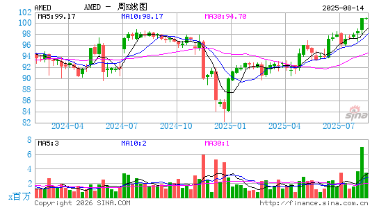 阿美迪斯公司周K线图