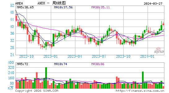 Apollo Medical Holdings, Inc.周K线图