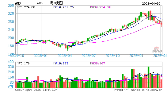 附属管理公司周K线图