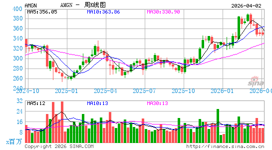 安进公司周K线图