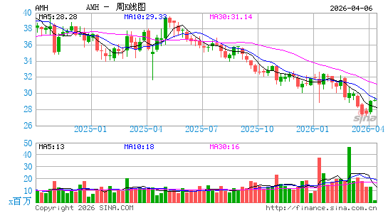 American Homes 4 Rent周K线图