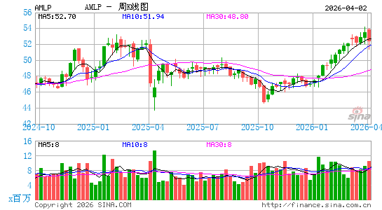 The Alerian MLP ETF周K线图