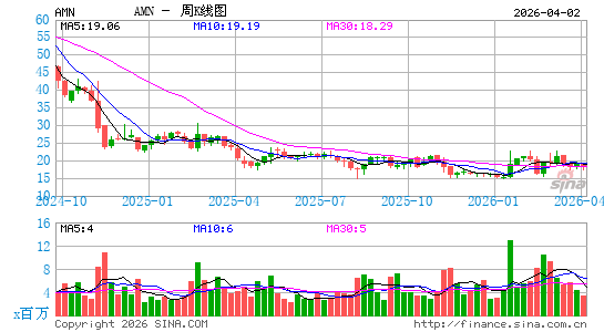 AMN Healthcare Services, Inc.周K线图