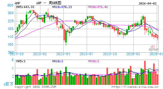 美价金融周K线图