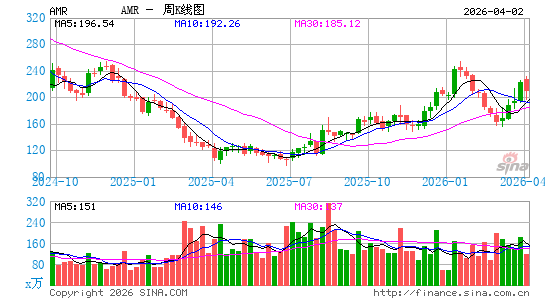Alpha Metallurgical Resources, Inc.周K线图